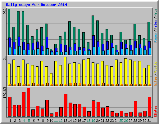 Daily usage for October 2014