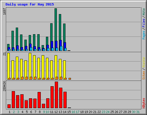 Daily usage for May 2015