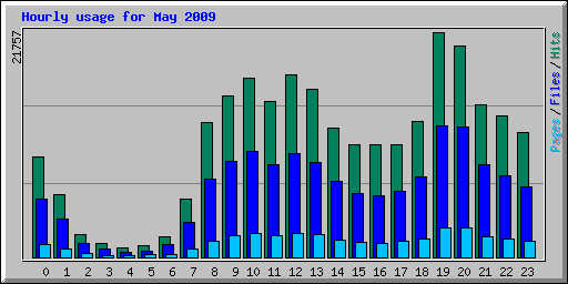 Hourly usage for May 2009