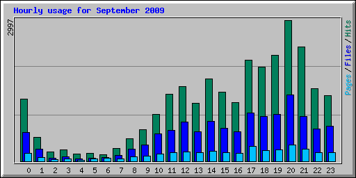 Hourly usage for September 2009