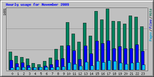 Hourly usage for November 2009
