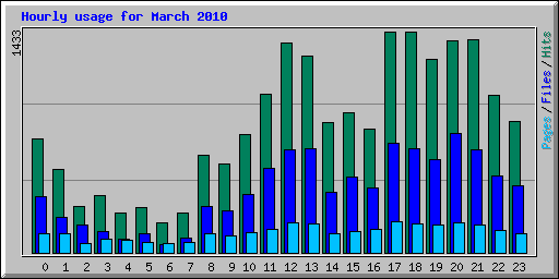 Hourly usage for March 2010