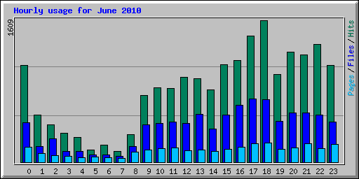 Hourly usage for June 2010