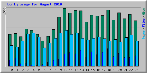 Hourly usage for August 2010