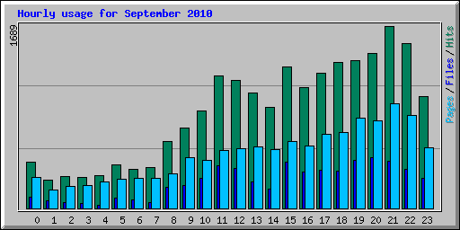 Hourly usage for September 2010