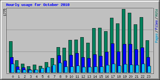 Hourly usage for October 2010