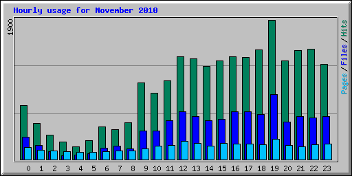 Hourly usage for November 2010