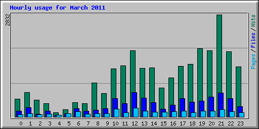Hourly usage for March 2011