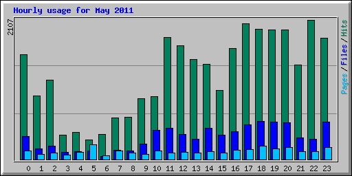 Hourly usage for May 2011