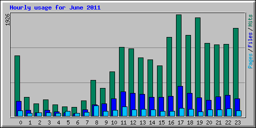 Hourly usage for June 2011