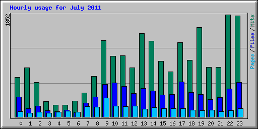 Hourly usage for July 2011