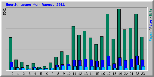 Hourly usage for August 2011