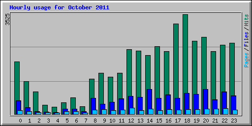 Hourly usage for October 2011