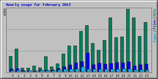 Hourly usage for February 2012