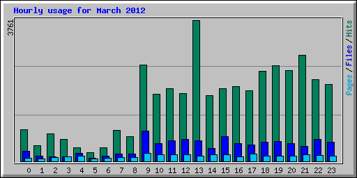 Hourly usage for March 2012