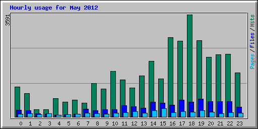 Hourly usage for May 2012