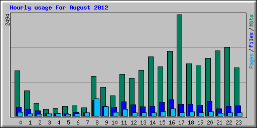 Hourly usage for August 2012