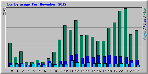 Hourly usage for November 2012