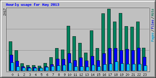 Hourly usage for May 2013