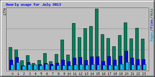 Hourly usage for July 2013