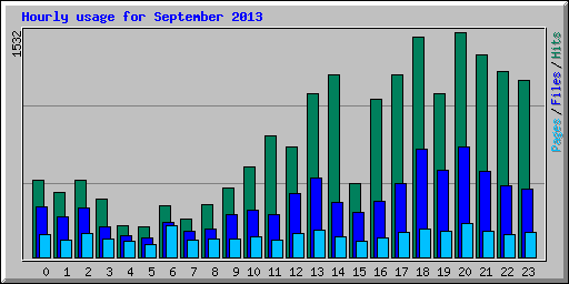 Hourly usage for September 2013