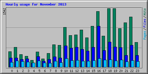 Hourly usage for November 2013