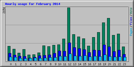 Hourly usage for February 2014