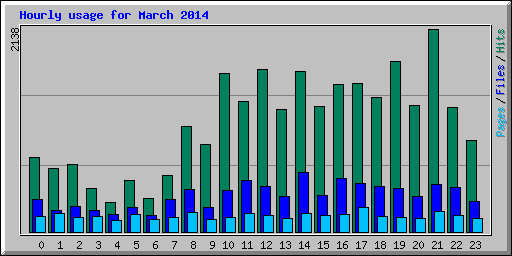 Hourly usage for March 2014
