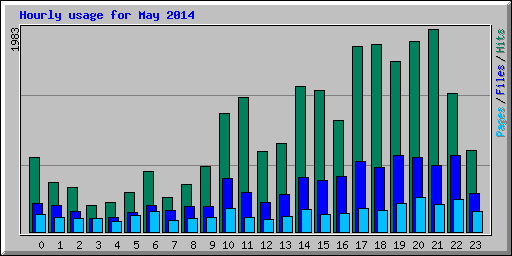 Hourly usage for May 2014