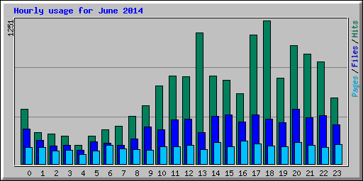 Hourly usage for June 2014