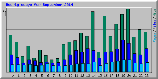 Hourly usage for September 2014