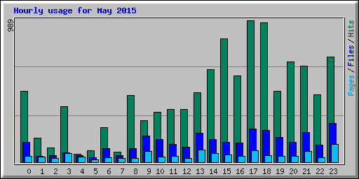 Hourly usage for May 2015