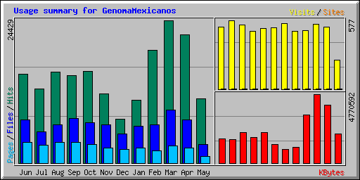 Usage summary for GenomaMexicanos